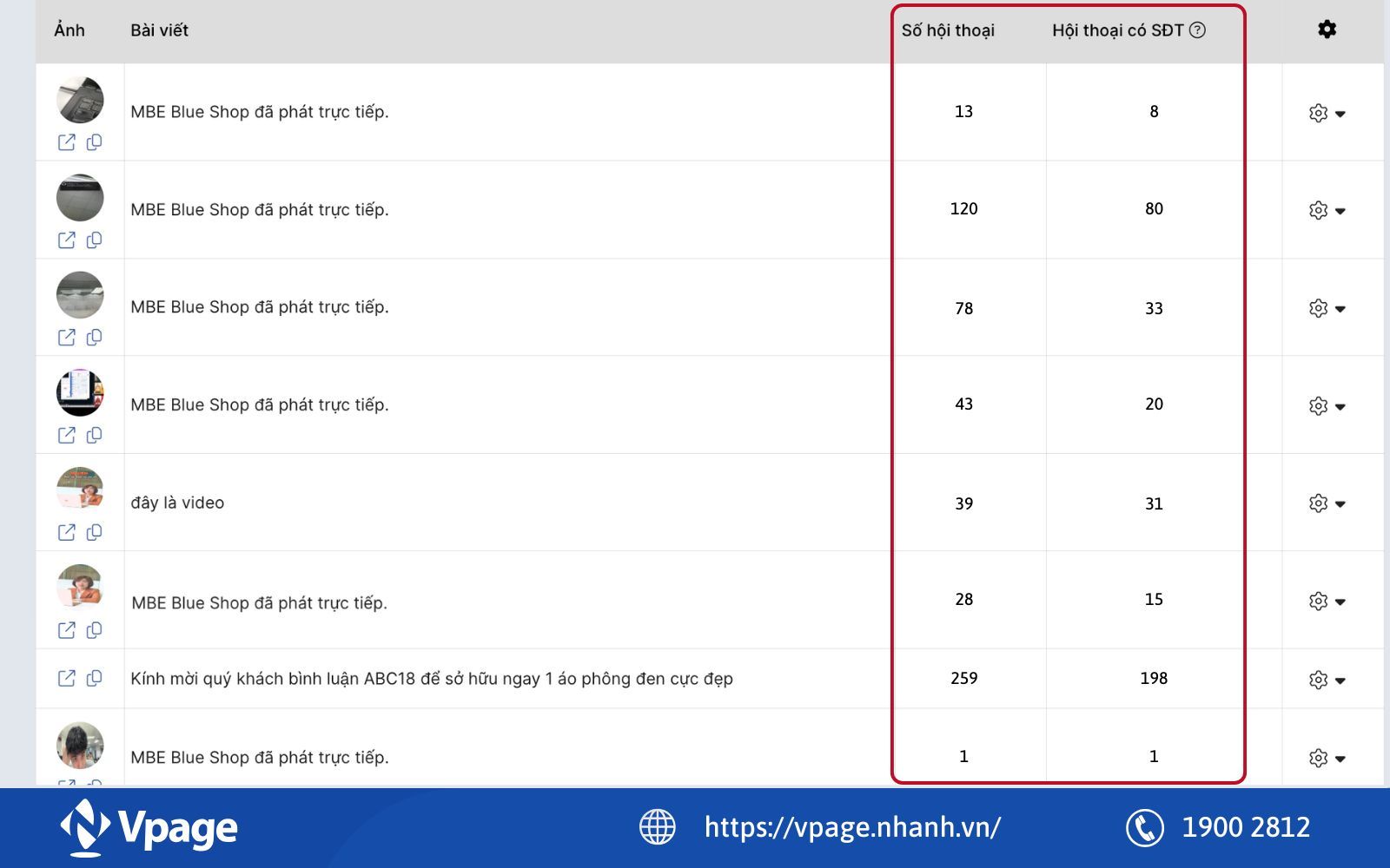 Thống kê hội thoại có số điện thoại trong từng bài viết
